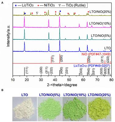 Spherical Li4Ti5O12/NiO Composite With Enhanced Capacity and Rate Performance as Anode Material for Lithium-Ion Batteries